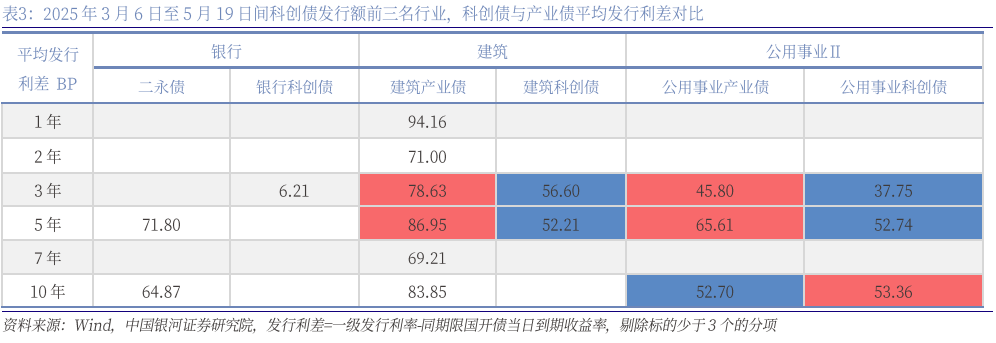 一级市场“募资难”问题迎来新解法：首批民营股权投资机构陆续发行科创债