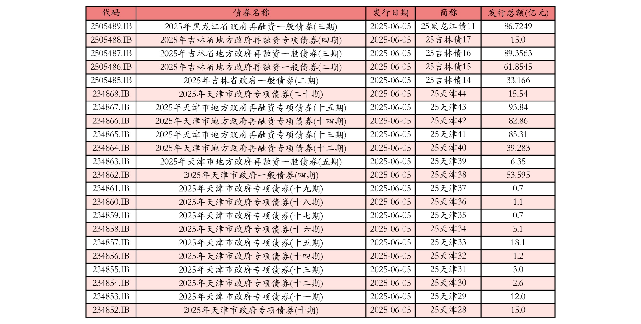 投向再扩围 6月新增专项债发行节奏加快