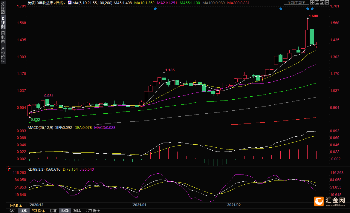 鲍威尔：债券市场目前状况良好 运作正常