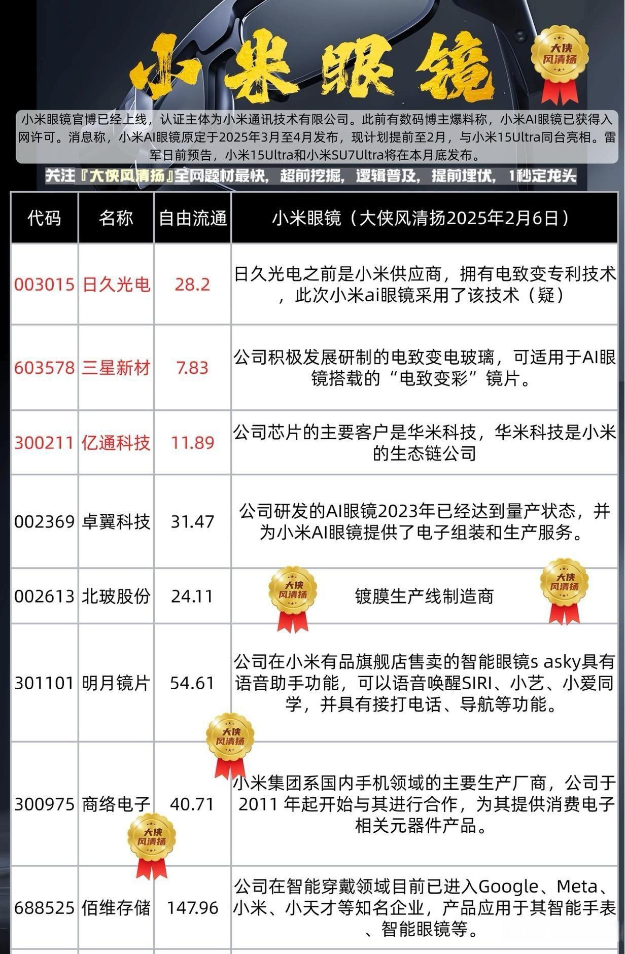 商络电子:公司为小米智能眼镜间接供应被动器件和射频器件等产品
