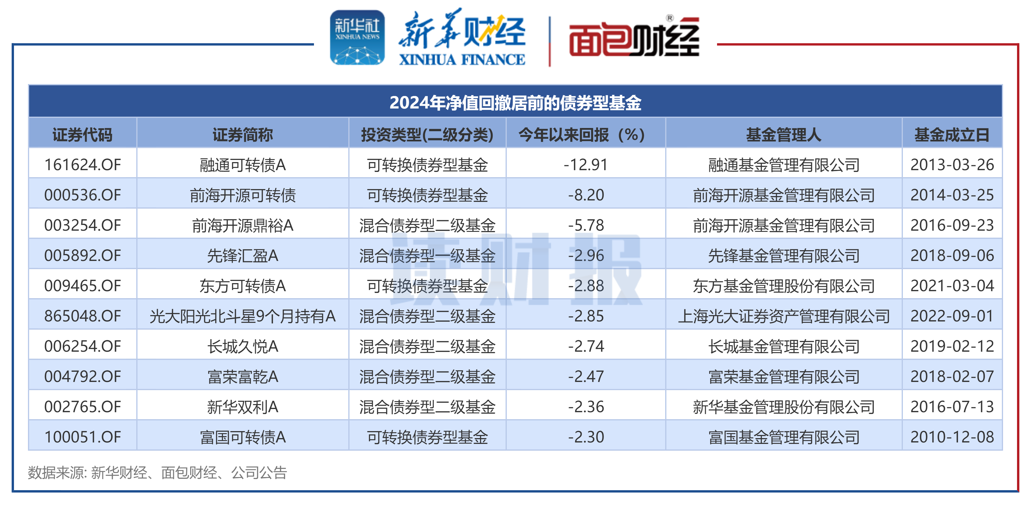 消金债融资热度降温，上半年发行规模同比下降52%