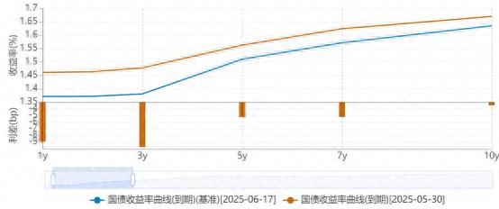 债市收盘|易纲：避免形成利率单边下行的政策预期；30年国债收益率下行1.25bp