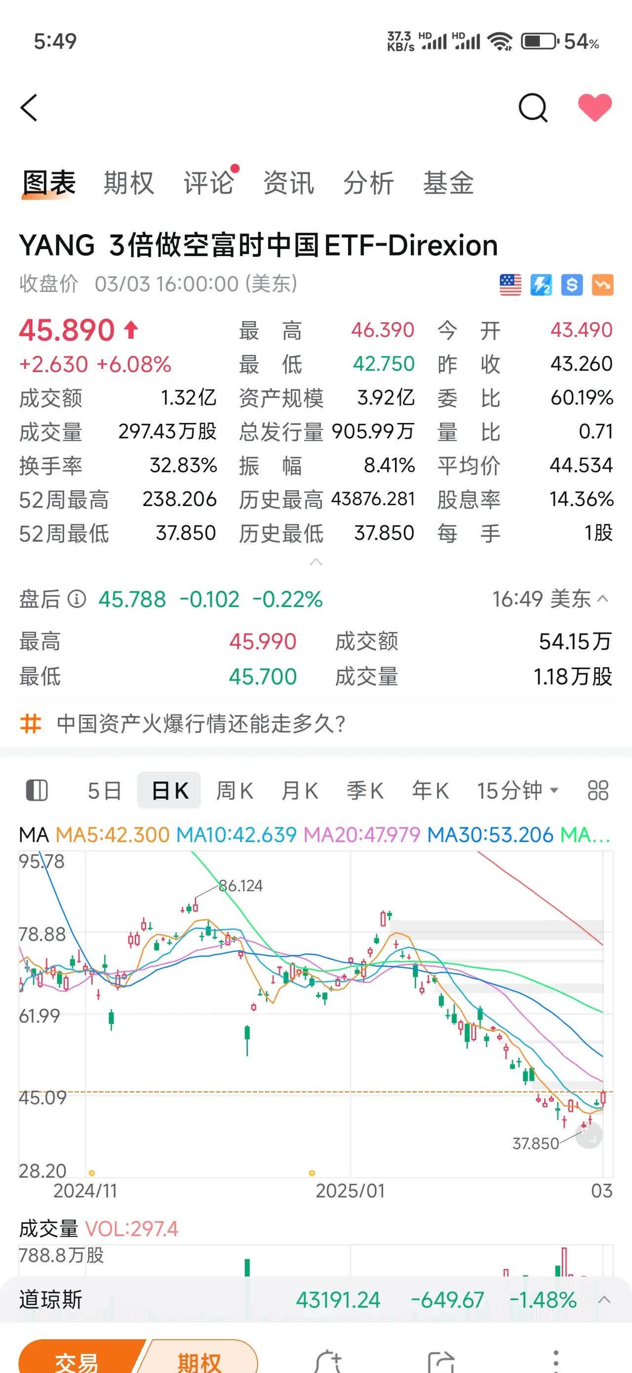 美元指数跌破97关口！创2022年2月以来新低 美债价格攀升！