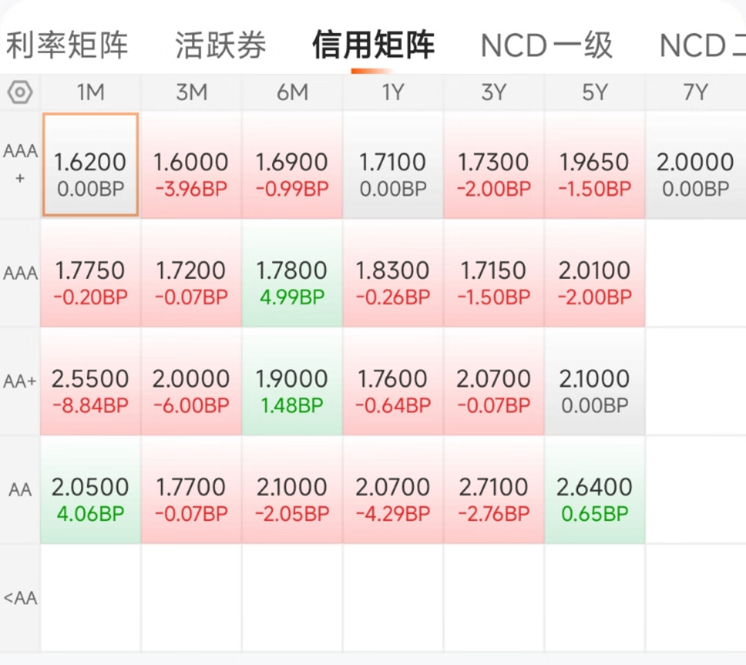 银行间主要利率债收益率盘初普遍上行
