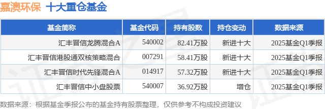 嘉澳环保(603822.SH)：股东中祥化纤累计减持73万股