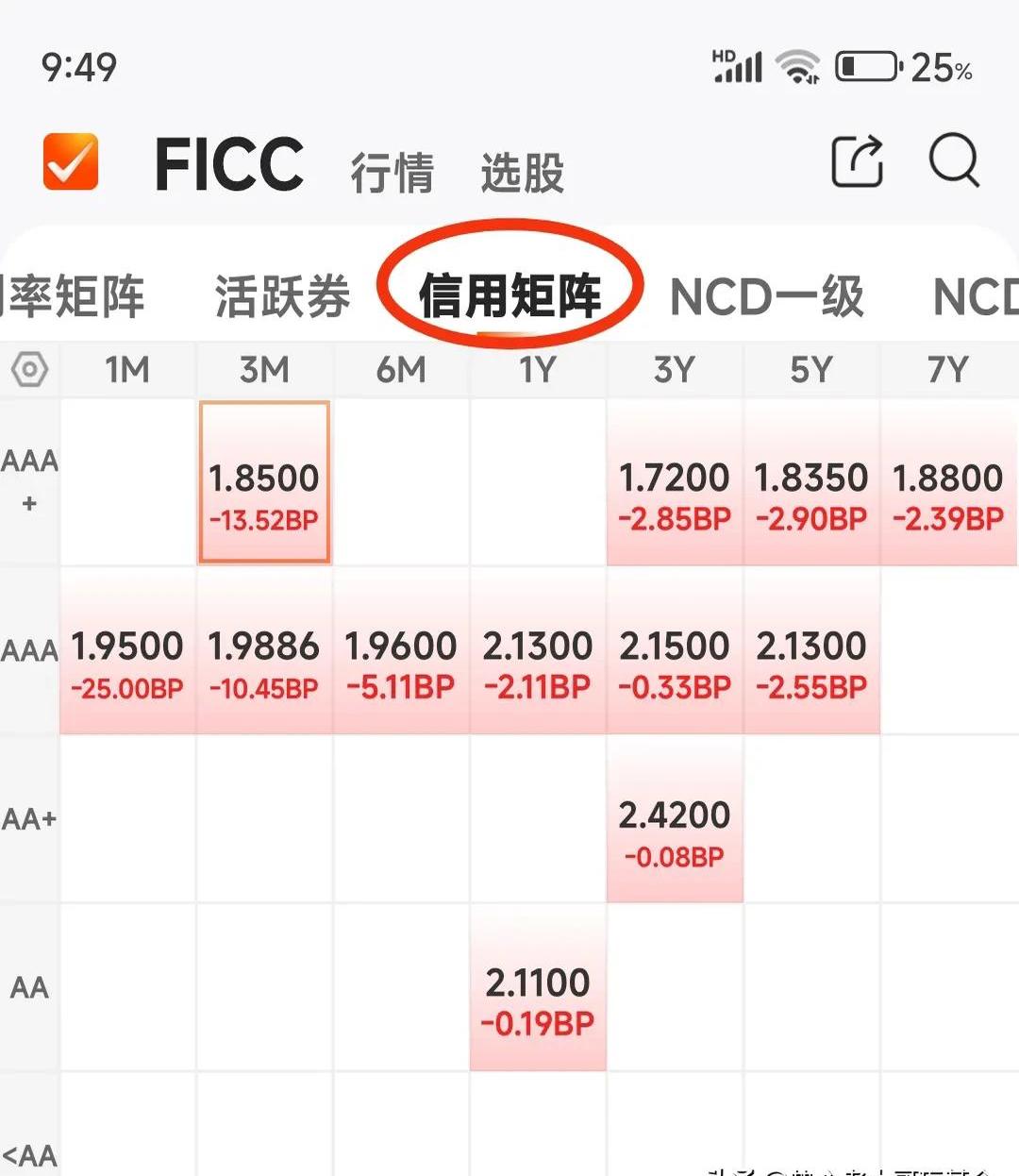 债市收盘|跨季前最后一天,资金面转紧,30年期国债期货主力合约跌0.43%