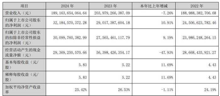 京泉华续聘曹文智为董秘：2024年薪酬43万 上一任期公司市值减少7.28亿