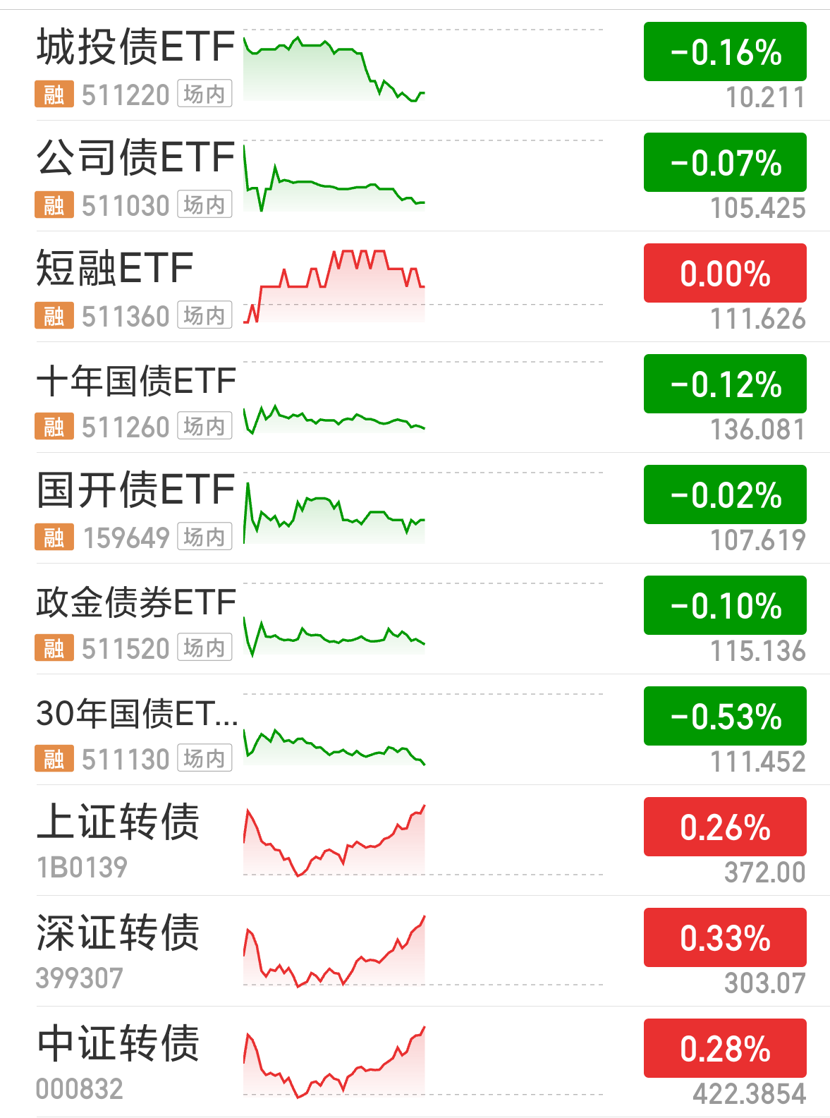 深交所：4只科创债ETF下周一开始申购