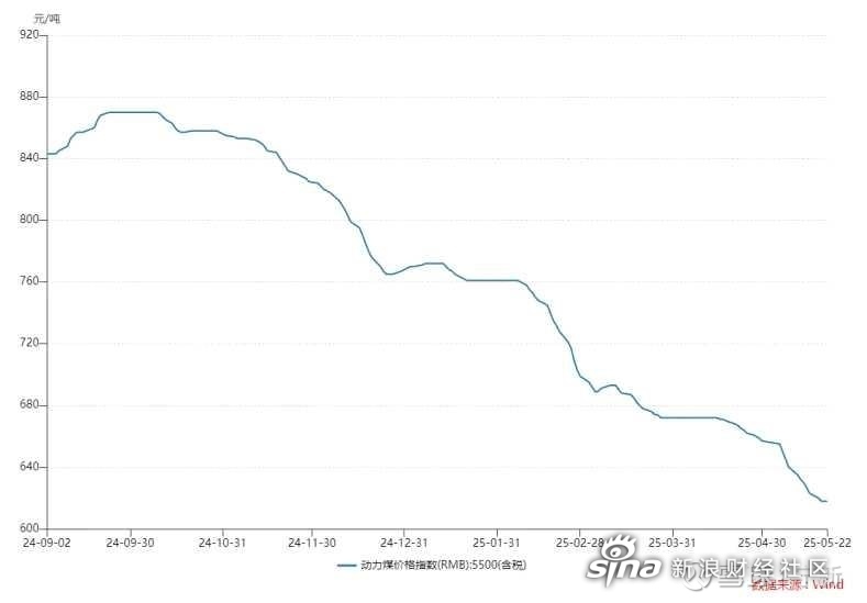 陕西煤业(601225.SH)：6月自产煤销量1444万吨 同比下降3.63%