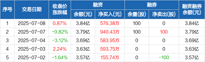 天源迪科：7月8日高管杨文庆减持股份合计100万股