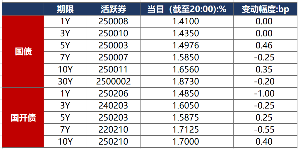 直面债券市场难题 上交所打造高成长产业债市场
