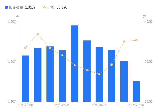 亚翔集成:截至2025年7月10日股东数为13537