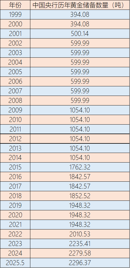 波兰央行继续增加黄金储备