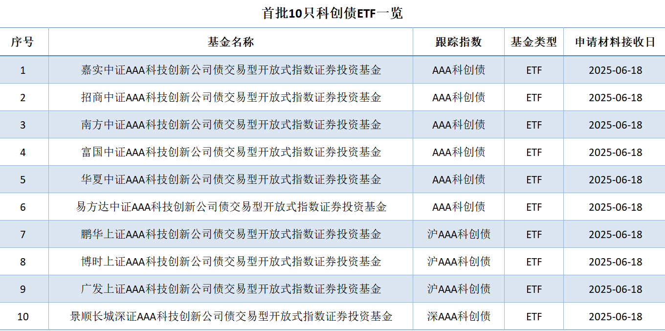 首批科创债ETF具有三重示范意义