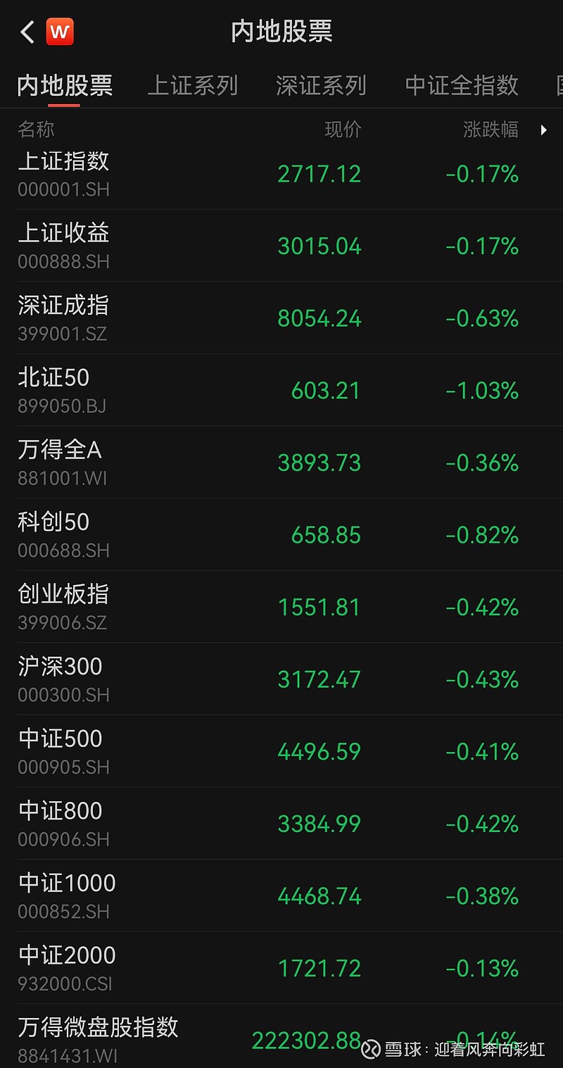 中证转债指数收跌0.42%,159只可转债收涨