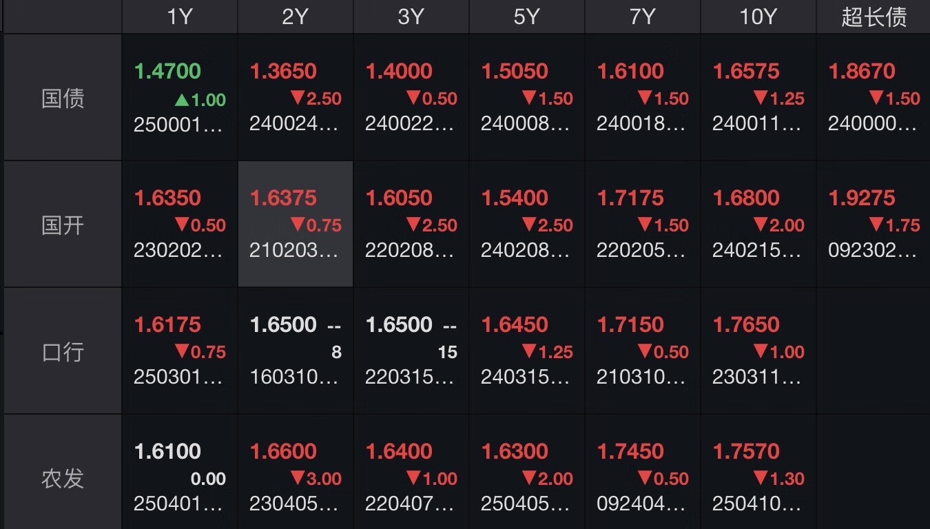 债市收盘| 央行提示激进金融机构关注债券风险 30年国债收益率日内上行1.25bp