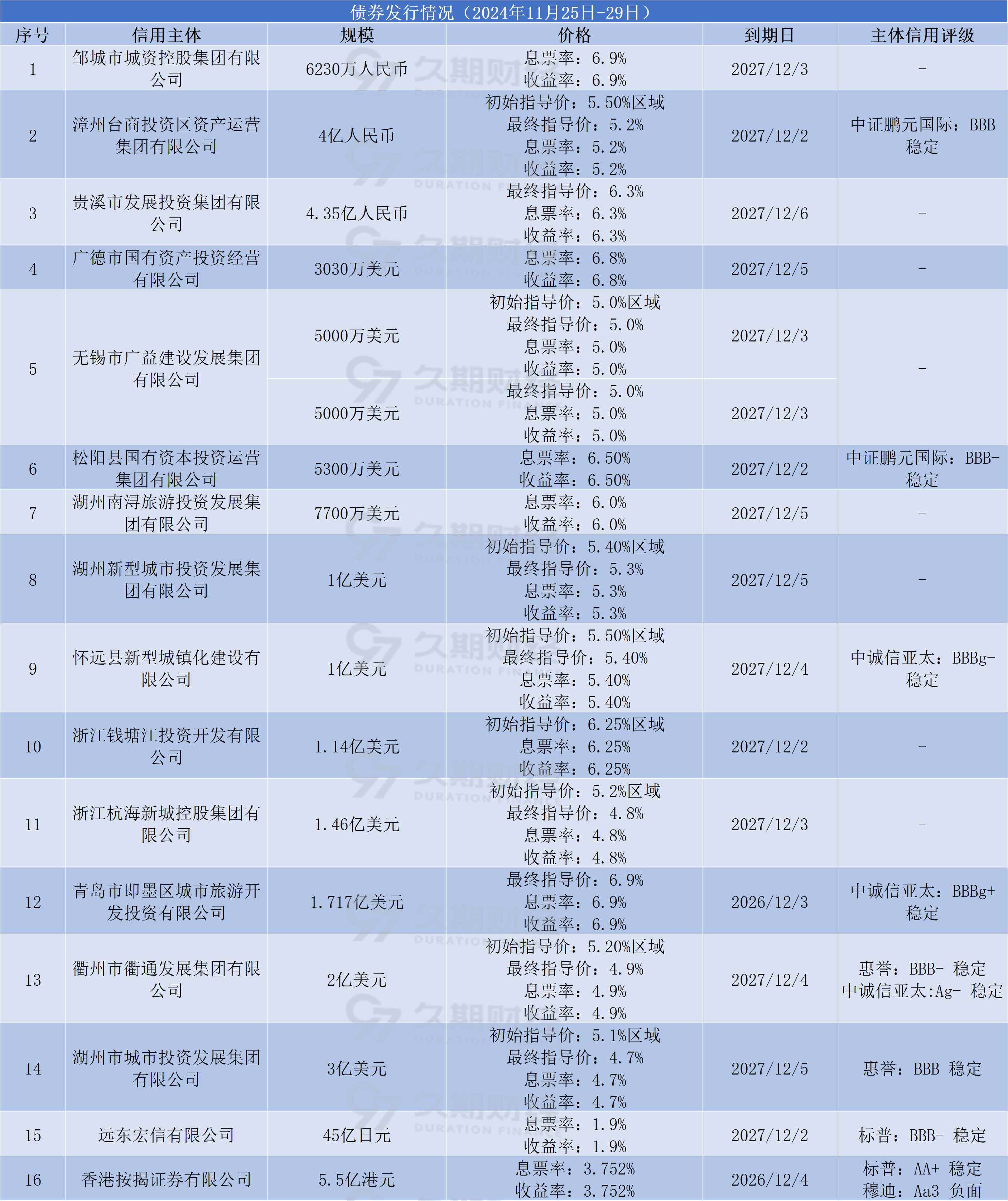 中国人民银行:截至6月末已有288家主体发行科技创新债券约6000亿元