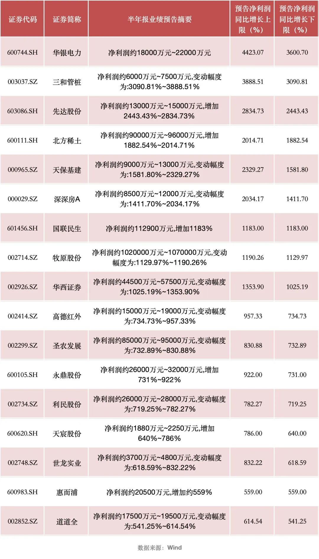 多家A股公司上半年业绩预增 最高增超30倍