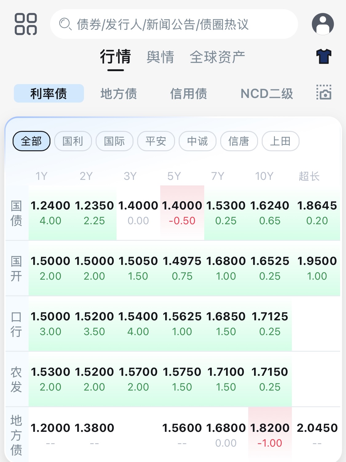 债市收盘|央行单日净投放4446亿呵护流动性，利率债长短端走势分化明显