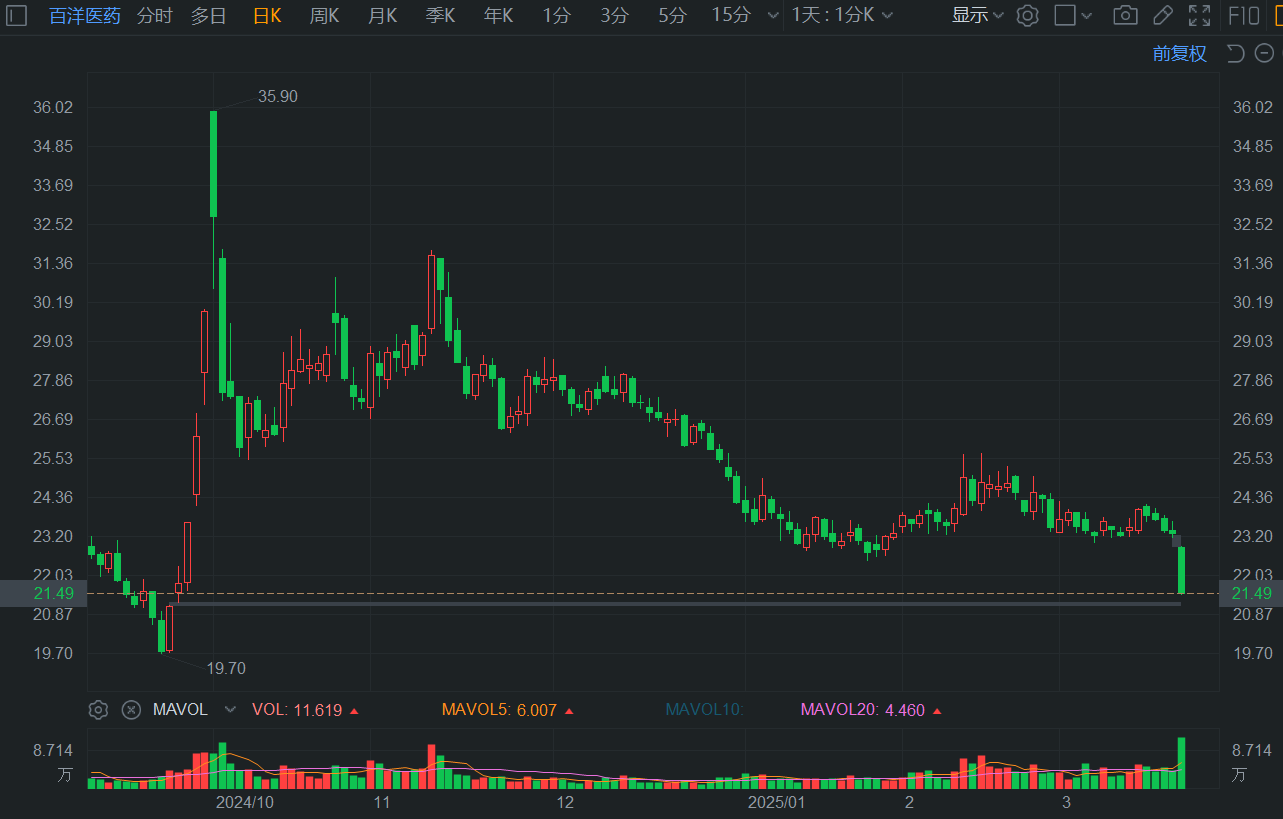 百洋医药控股股东拟减持3%股份