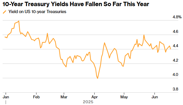 美债收益率集体下跌，10年期美债收益率跌2.40个基点