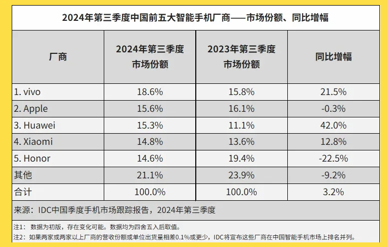 OPPO 2025 Q2出货量稳居中国市场前三