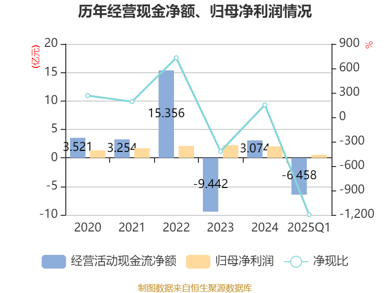 国药现代：2025年上半年净利6.72亿元 同比下降6.46%