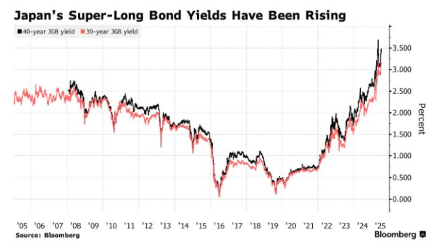 欧债收益率多数下跌，德国10年期国债收益率跌1.3个基点
