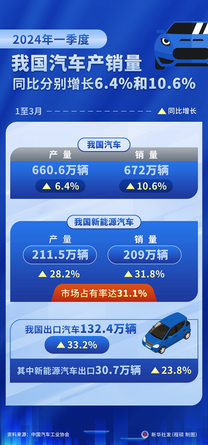 6.4%，工业生产增势良好