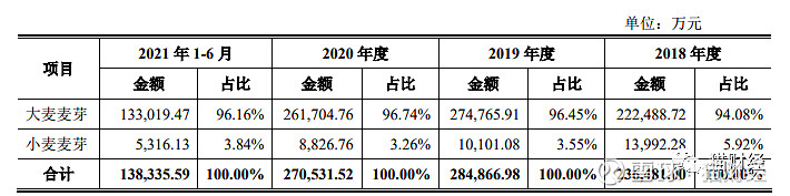 永顺泰：公司现有麦芽产能108万吨/年