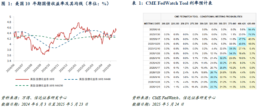 美债收益率继续下滑 10年期收益率降至4.35%