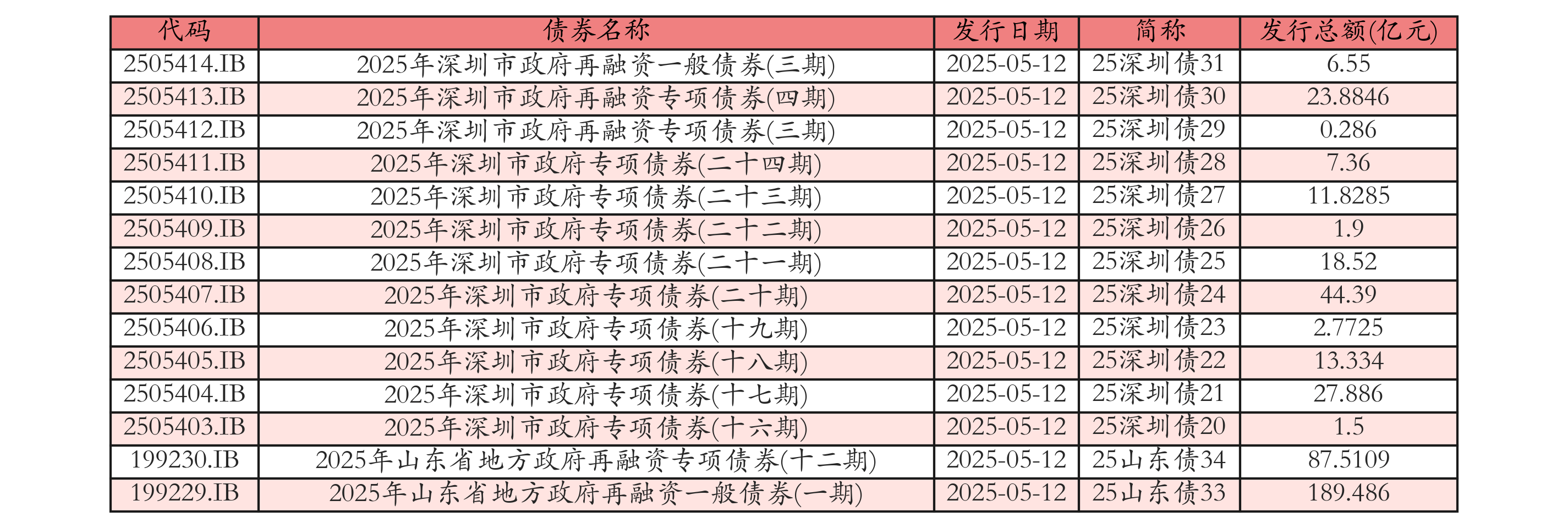 财政部拟发行2025年记账式贴现（六十七期）国债，面值总额550亿元