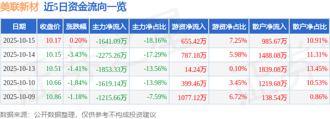 美联新材：三聚氯氰价格持续小幅上涨