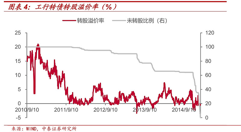 多只银行转债退场 银行资本补充提速