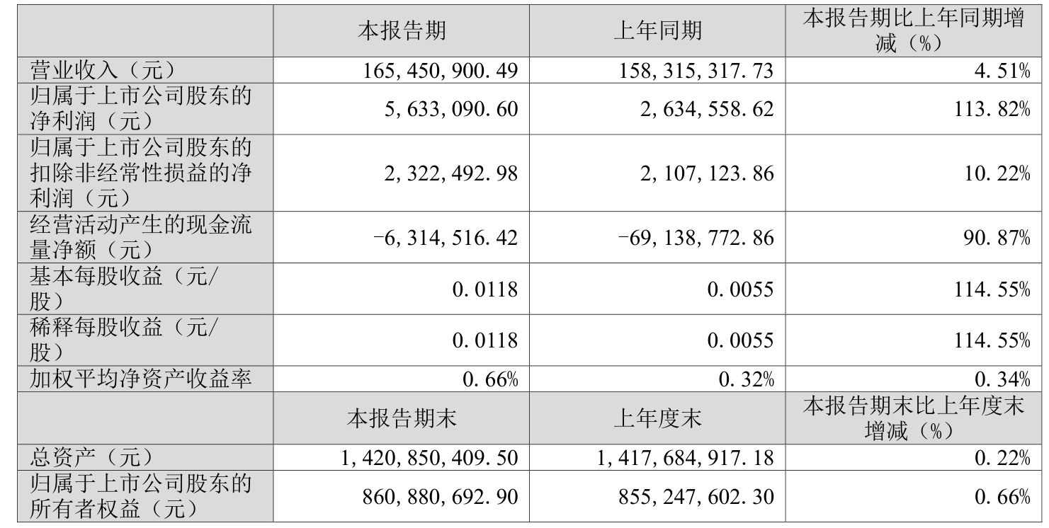江铃汽车（000550）2025年三季报简析：净利润同比下降35.76%，公司应收账款体量较大