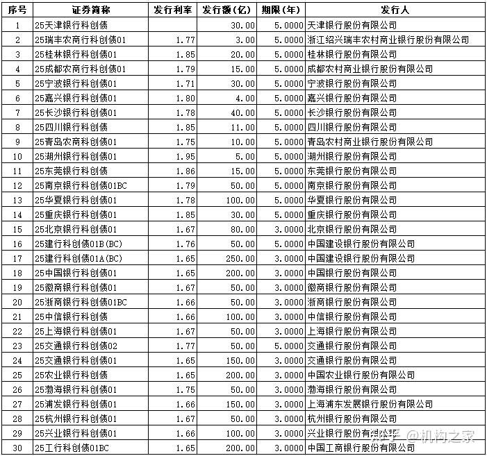 多家券商公司债更名“科创债” 年内发行近600亿元
