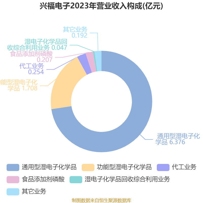 兴福电子(688545)2025年三季报简析:营收净利润同比双双增长,应收账款上升