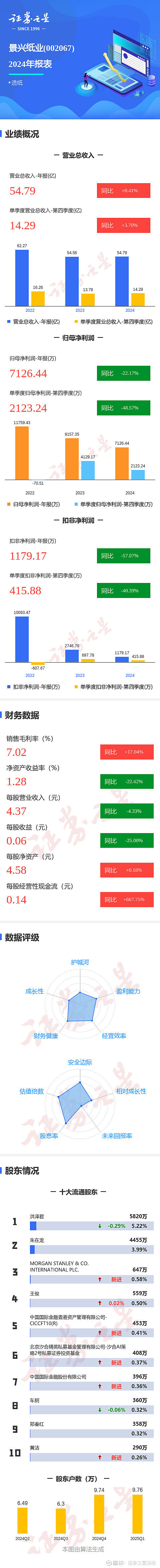 兴福电子(688545)2025年三季报简析:营收净利润同比双双增长,应收账款上升