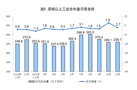 国家统计局:10月份规上工业发电量同比增长7.9%