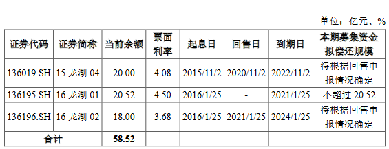 龙湖集团50亿元公司债终止申报：将更换中介，重新走申请流程