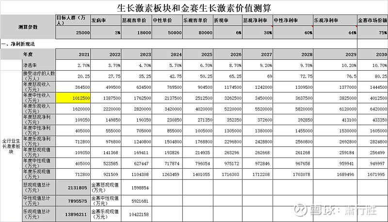 长春高新：公司现阶段营收高、净利低的核心原因
