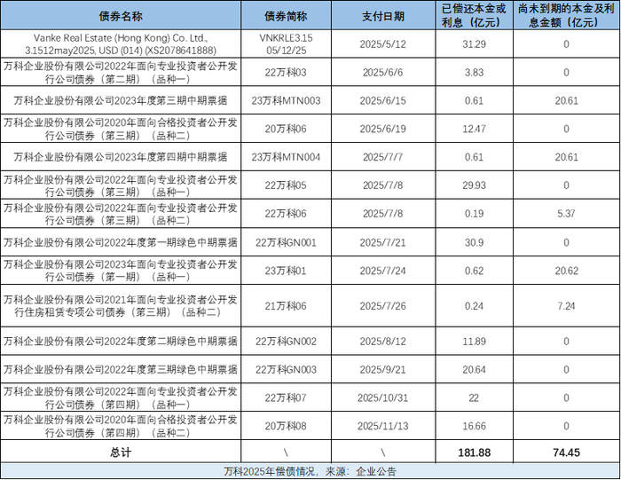 万科20亿元中票展期获通过 60%本金延期一年