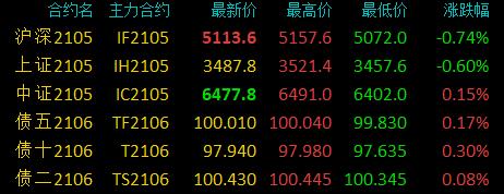 国债期货涨幅扩大