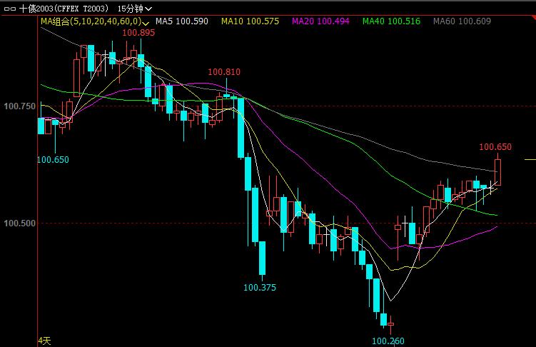 国债期货涨幅扩大