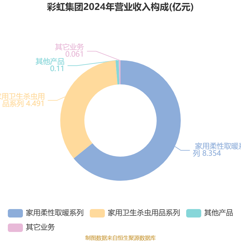 彩虹集团（003023）2026年一季报简析：增收不增利，公司应收账款体量较大