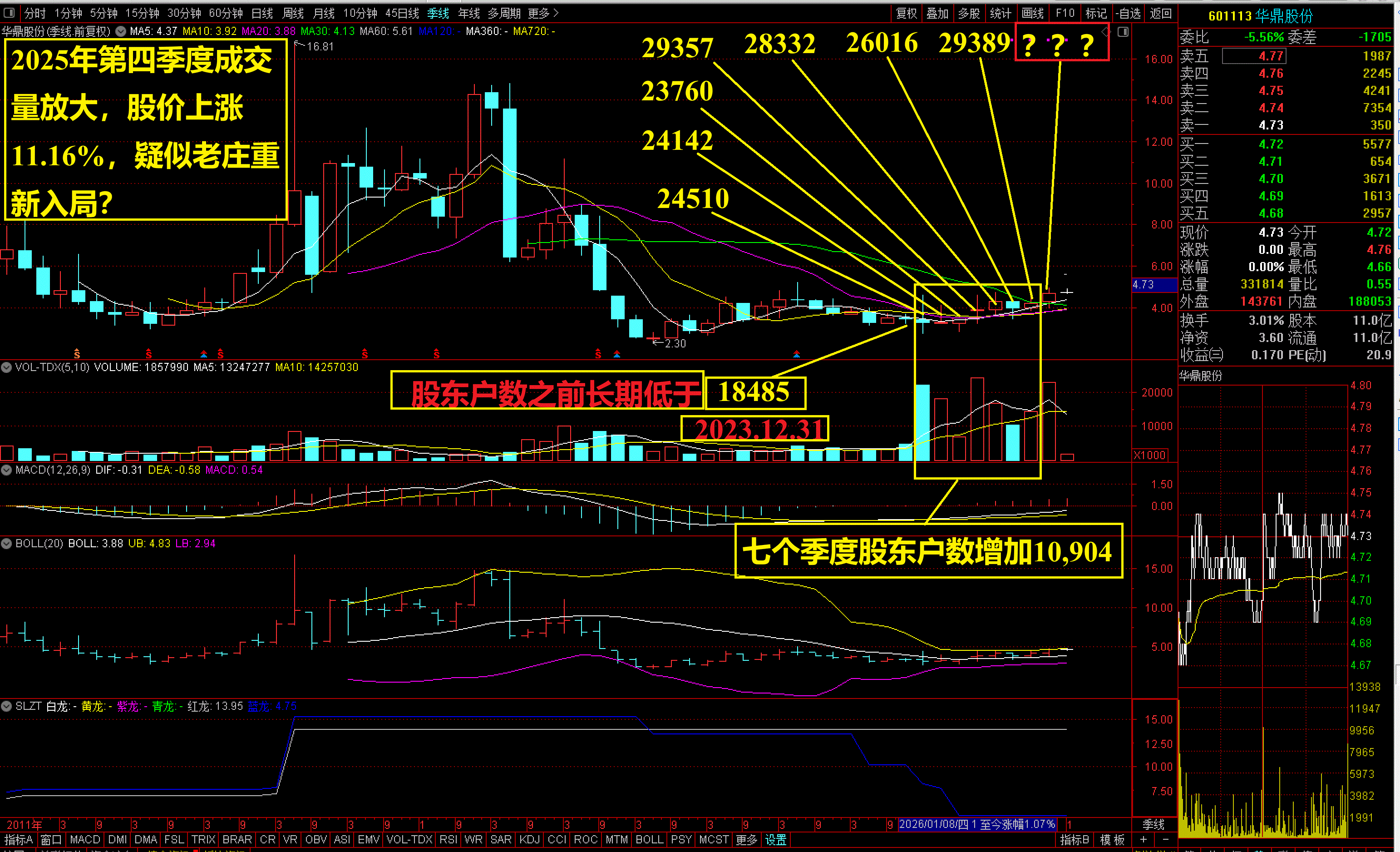 唯科科技：截至2026年4月20日，公司股东总户数为13,012户
