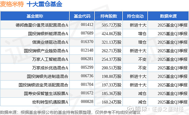 德国10年期国债收益率涨0.5个基点,报3.008%