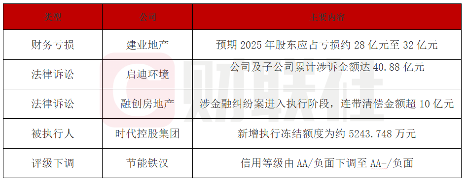 债市公告精选 | 光大嘉宝2025年亏损13.95亿元；甘肃建投副总经理李文恩被调查