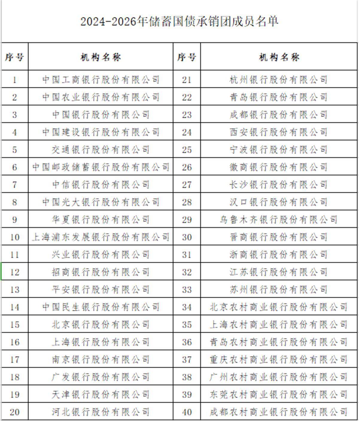2026年首期特别国债发行结果出炉 30年期中标利率2.2%