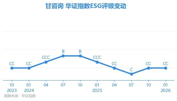 甘咨询（000779）2025年年报简析：增收不增利，公司应收账款体量较大